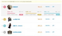 정용화, 중국 가온웨이보차트 1위..한류 아이콘 증명