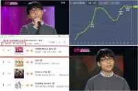 'K팝스타4' 정승환 '사랑에 빠지고 싶다' 영상 100만 뷰 돌파 '음원도 올킬'
