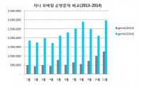 음원사이트 지니, 2014년 멜론 이어 순방문자 2위