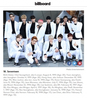세븐틴, '빌보드 21 Under 21' 아시아 가수 유일 선정