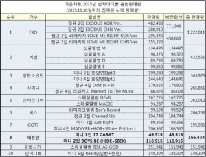 세븐틴, 음반 판매량 16만 장 돌파 '핫루키 입증'