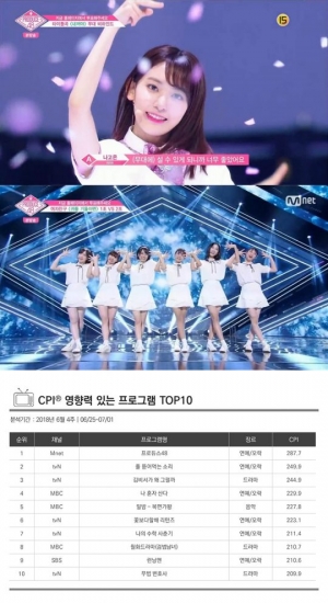 &#39;프로듀스48&#39; 콘텐츠 영향력 지수 1위... &#39;꽃할배&#39; 첫 진입