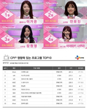 '프로듀스48' 3주 연속 콘텐츠 영향력 지수 1위... &#39;그녀말&#39; 첫 진입