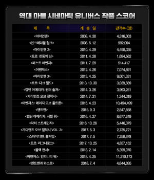마블, 韓 관객 1억 명 돌파 &#39;대기록&#39;