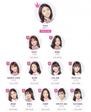 &#39;프로듀스48&#39; 특정 소속사 밀어주기? &#39;위스플&#39; 편파 방송 논란