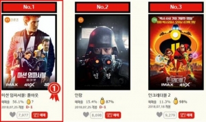 개봉 D-1 &#39;미션 임파서블: 폴아웃&#39; 극장 3사 예매율 1위