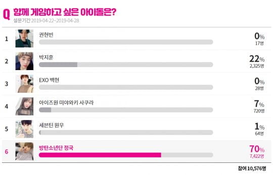 방탄소년단 정국, '함께 게임하고 싶은 아이돌' 1위 선정...박지훈 2위