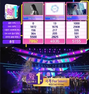 &#39;인기가요&#39; 태연 &#39;사계&#39;, 마마무·박지훈 제치고 1위