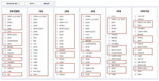 ‘프로듀스X101′ 1회 검색어 순위 /사진제공=Mnet