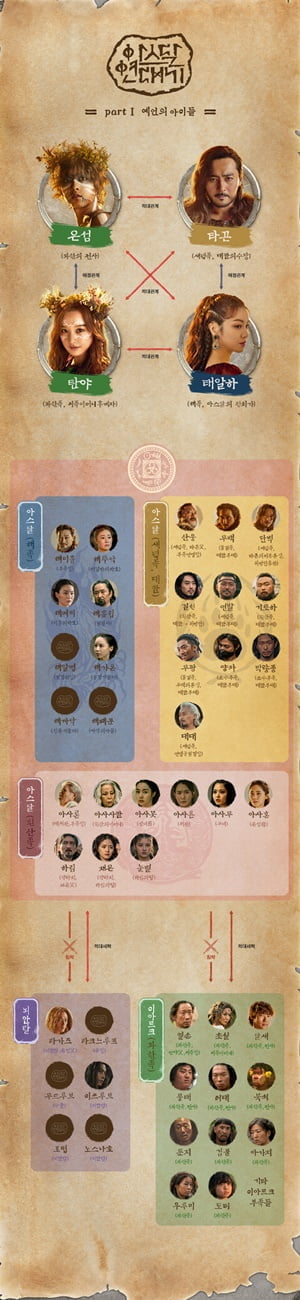 ‘아스달 연대기’ 인물관계도./ 사진제공=tvN