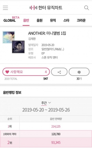 김재환, '어나더' 초동 판매량 9만3000장 돌파...솔로 가수 역량 입증