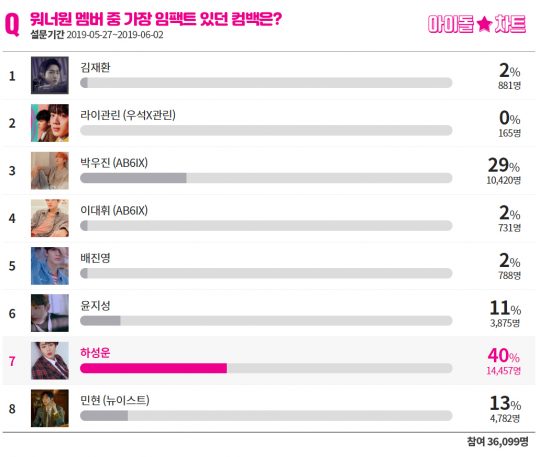 ‘워너원 멤버 중 가장 임팩트 있던 컴백은?’/ 사진제공=아이돌차트