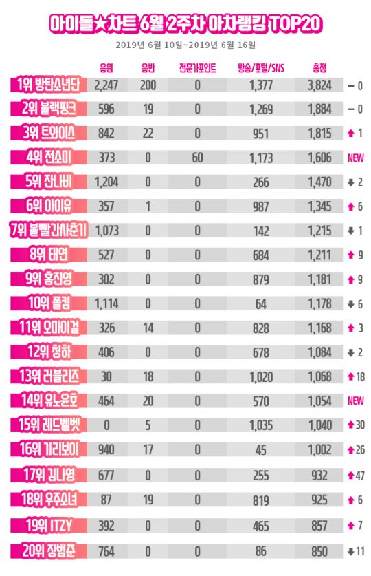 아이돌차트 아차랭킹/사진제공=아이돌차트