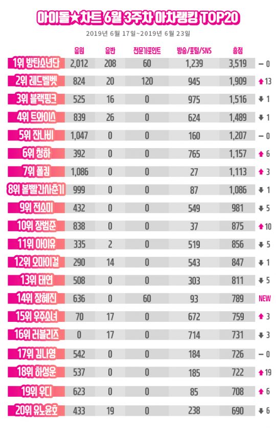 /사진제공=아이돌차트