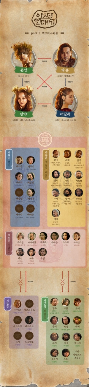 이그트·새녘족·뇌안탈...'아스달 연대기' 인물관계 알고보기