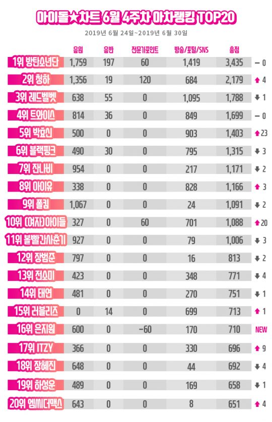 6월 4주차 아차 랭킹./사진제공=아이돌 차트