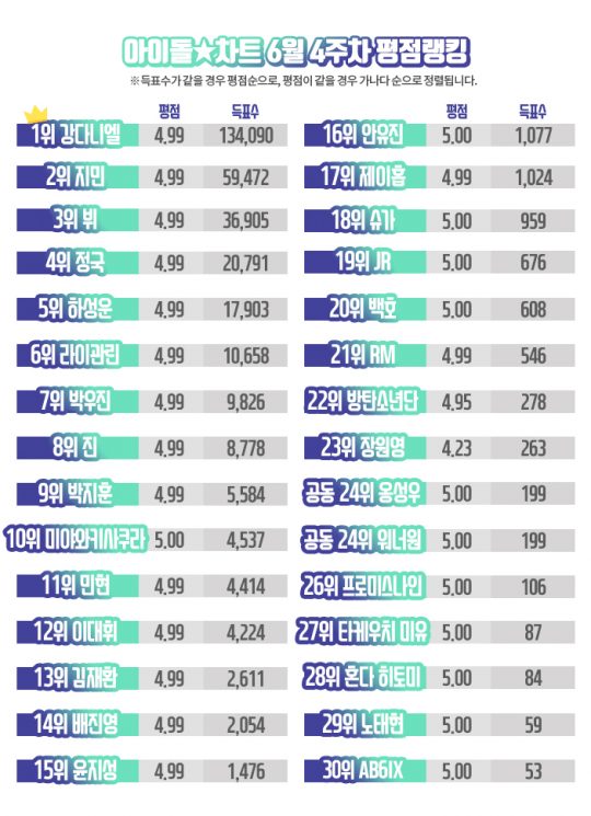 6월 4주차 평점 랭킹./사진제공=아이돌차트