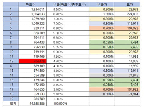 하태경 의원이 ‘프로듀스X101’ 투표수 조작설 해명을 요구하며 첨부한 자료. /사진=하태경 의원 페이스북