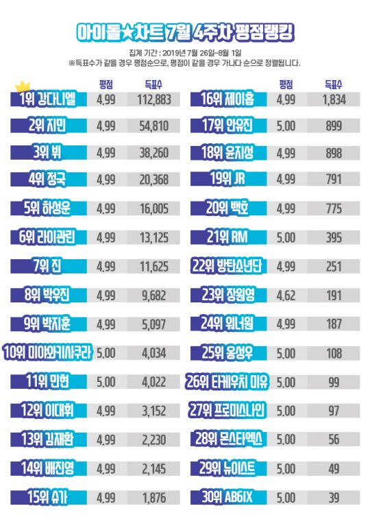 7월 4주차 평점랭킹./사진제공=아이돌차트
