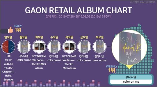 2019년 31주차 가온 소매점 앨범 차트./ 사진제공=가온차트