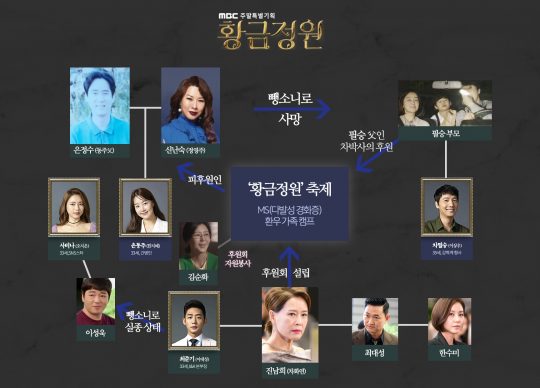 ‘황금정원’ 인물관계도 확장판. /사진제공=김종학프로덕션