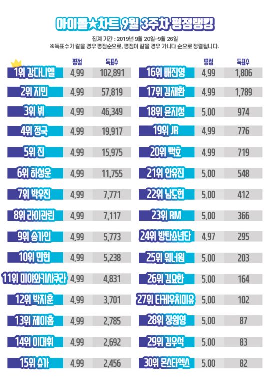 강다니엘, 아이돌차트 79주 연속 최다득표