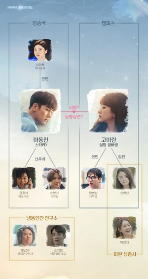 '날 녹여주오' 냉동인간 지창욱X원진아 1999년 인물 관계도 공개