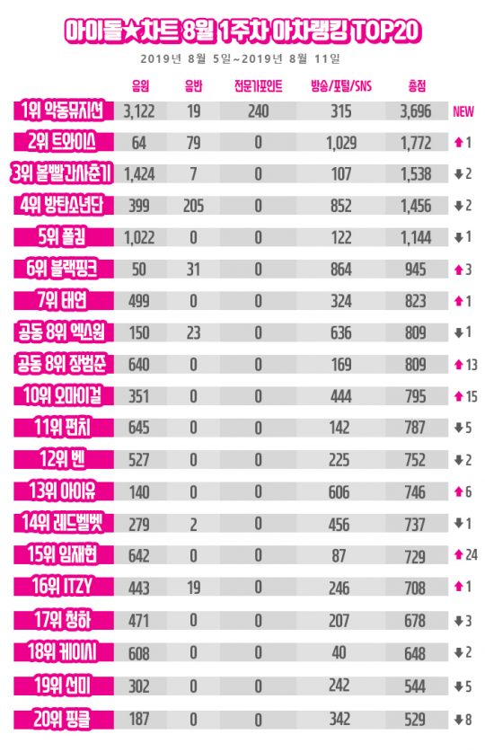 9월 4주차 아차랭킹. /사진제공=아이돌차트