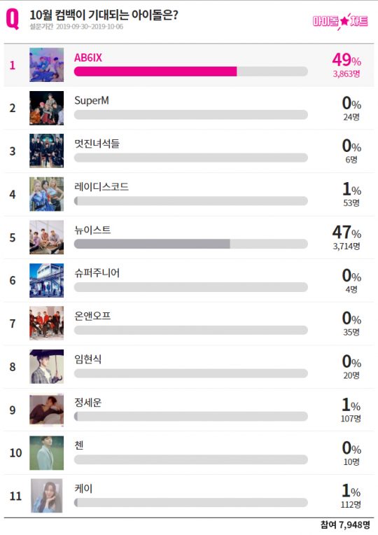 10월 1주차 투표 결과./사진제공=아이돌차트
