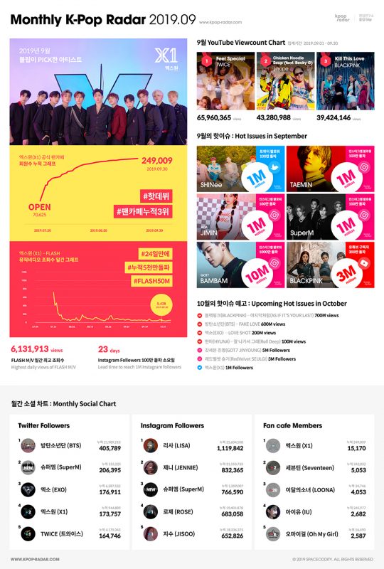 이달의 ‘케이팝 레이더’ 차트. /사진제공=스페이스오디티