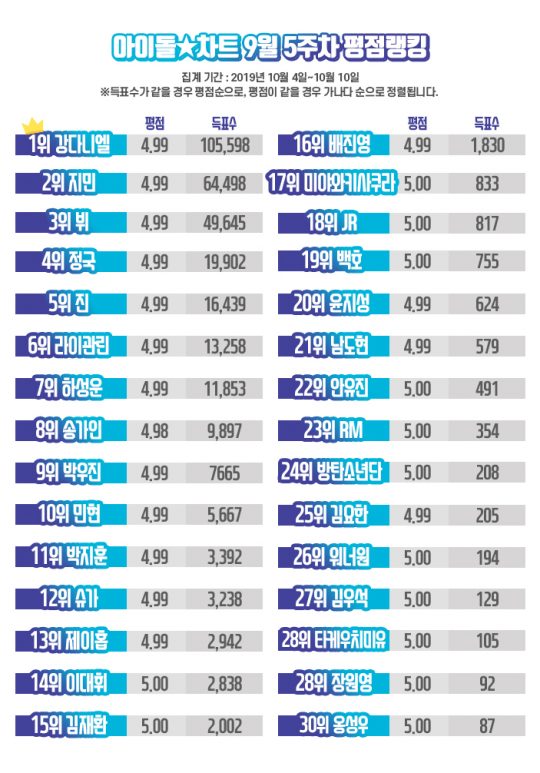 아이돌차트 평점랭킹. /사진제공=아이돌차트