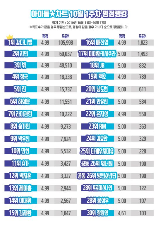10월 1주차 평점랭킹./사진제공=아이돌차트