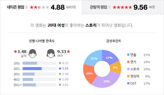 영화 ’82년생 김지영’ 네티즌 평점. /사진=네이버 영화 페이지 캡처