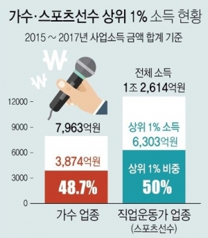 가수 직종 상위 1% 평균 소득 '48억'...전체 소득의 절반