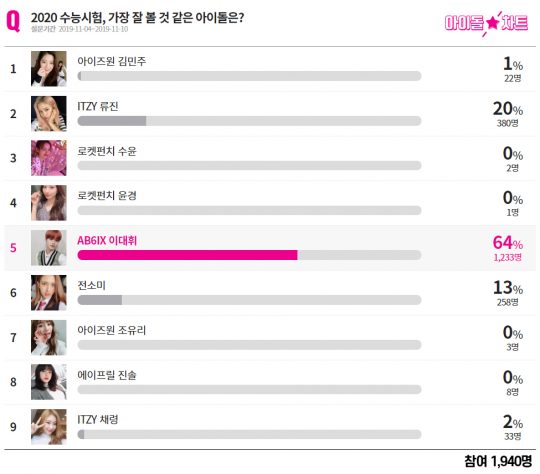 아이돌차트 11월 1주차 POLL. /사진제공=아의이돌 차트
