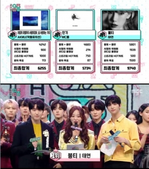 &#39;쇼 음악중심&#39;, 태연 &#39;불티&#39;로 1위...문자투표 &#39;압도적&#39;