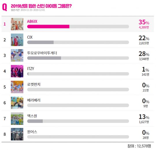 아이돌차트 11월 4주차 POLL. /사진제공=아이돌차트