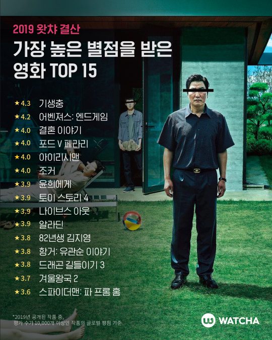 왓챠의 2019 영화 TOP15. /사진제공=왓챠