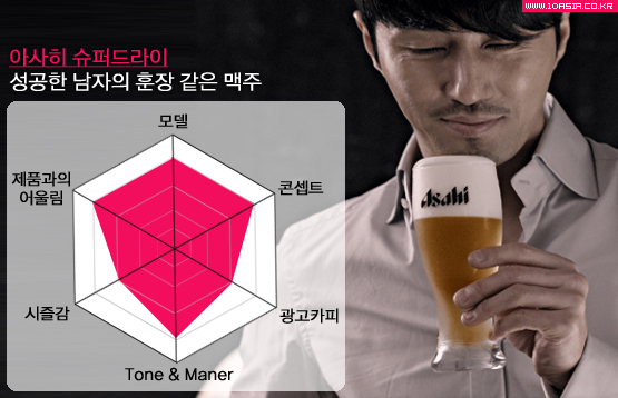 바야흐로 맥주의 계절, 6대 맥주 CF 분석