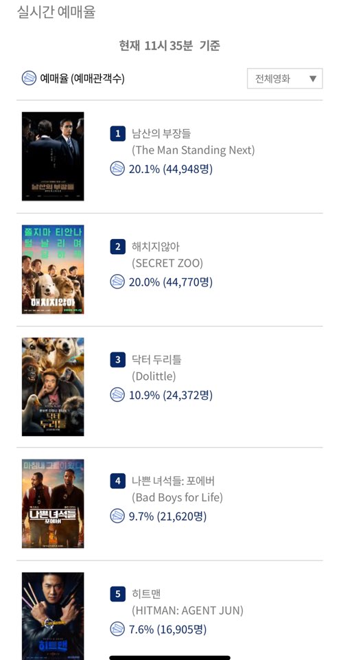 &#39;남산의 부장들&#39;, 예매율 1위…설 연휴 흥행 정조준 완료
