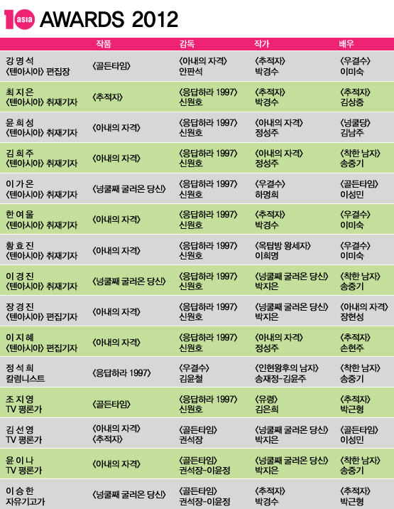 2012 텐어워즈│삶도 드라마도 퍽퍽하기만 했던 2012년
