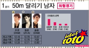 배당률 최고, 아이돌 육상 토토