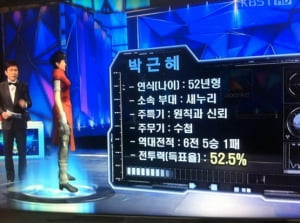 KBS &lt;제18대 대통령 선거 개표방송&gt;, &lt;개콘&gt; 없었으면 어쩔 뻔 했니