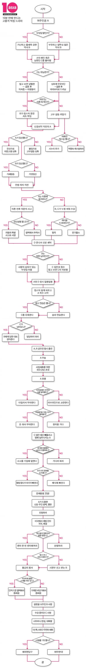 막장 드라마│10분 만에 만드는 고품격 막장 드라마
