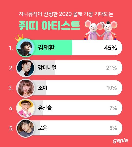 김재환, 올해 가장 기대되는 쥐띠 아티스트 1위
