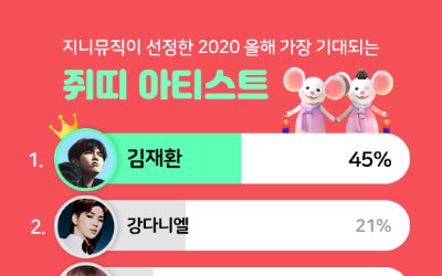 김재환, 올해 가장 기대되는 쥐띠 아티스트 1위