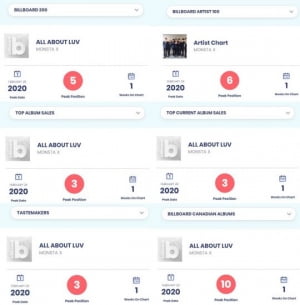 몬스타엑스, 美 빌보드 7개 차트 톱10 등극…&#34;목표 이뤘다&#34;