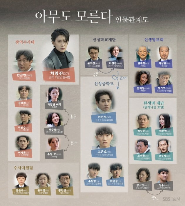 ‘아무도 모른다’ 인물관계도. /사진제공=SBS
