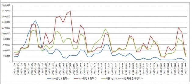 코로나19 이후 관객 수 추이(2020년 1월 20일-3월 9일) /영화진흥위원회 제공