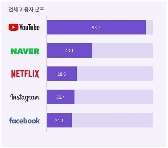 동영상 시청 채널 이용자 분포 /나스미디어 제공